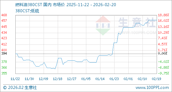 燃料油市場動態(tài) 2月20日380CST基準價報459美元/噸，供需博弈下市場走勢分析