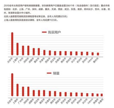 京東教育2019白皮書 五環(huán)外誰來買單 語言培訓(xùn)業(yè)務(wù)洞察
